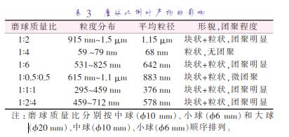 磨 球 質(zhì) 量 比 分 別 按 中 球 （準(zhǔn)10 mm）、小 球 （準(zhǔn)6 mm）和 大 球 （準(zhǔn)20 mm）、中球（準(zhǔn)10 mm）、小球（準(zhǔn)6 mm）順序排列。